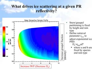 What drives ice scattering at a given PR reflectivity? Increase IWP (Decrease D 0 )  Increase graupel fraction (density)‏ Snow/graupel partitioning is fixed by height and rain type Define retrieval parameter  ε ICE  to adjust exponential ice PSD:  D 0 = ε ICE aZ b where a and b are fixed by species and rain type 