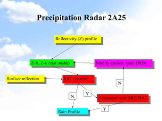 Precipitation Radar 2A25 Reflectivity (Z) profile Z-R, Z-k relationship Consistent with SRT PIA?  Modify epsilon  (rain DSD)‏ SRT reliable? Rain Profile N N Y Y Surface reflection 