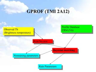 GPROF (TMI 2A12) Observed Tb  (Brightness temperature)‏ Profile Database CRM (V6) Bayesian matching Rain/No rain Nonraining parameters Rain Parameters 