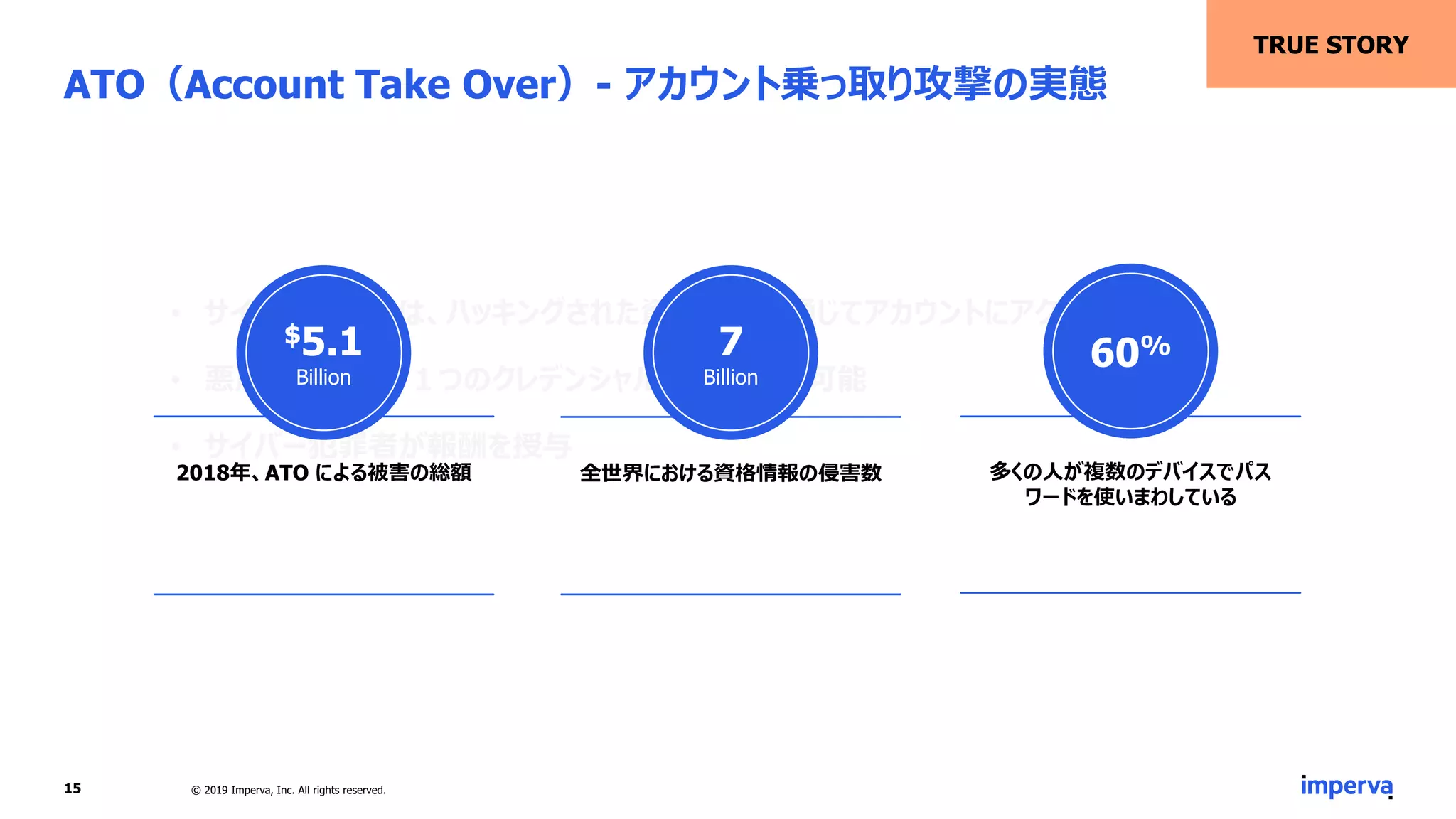 ATO（Account Take Over）- アカウント乗っ取り攻撃の実態
• サイバー犯罪者は、ハッキングされた資格情報を通じてアカウントにアクセスします
• 悪用可能な１つ１つのクレデンシャル情報は転売可能
• サイバー犯罪者が報酬を授与
TRUE STORY
© 2019 Imperva, Inc. All rights reserved.15
2018年、ATO による被害の総額
$5.1
Billion
多くの人が複数のデバイスでパス
ワードを使いまわしている
60%
全世界における資格情報の侵害数
7
Billion
 