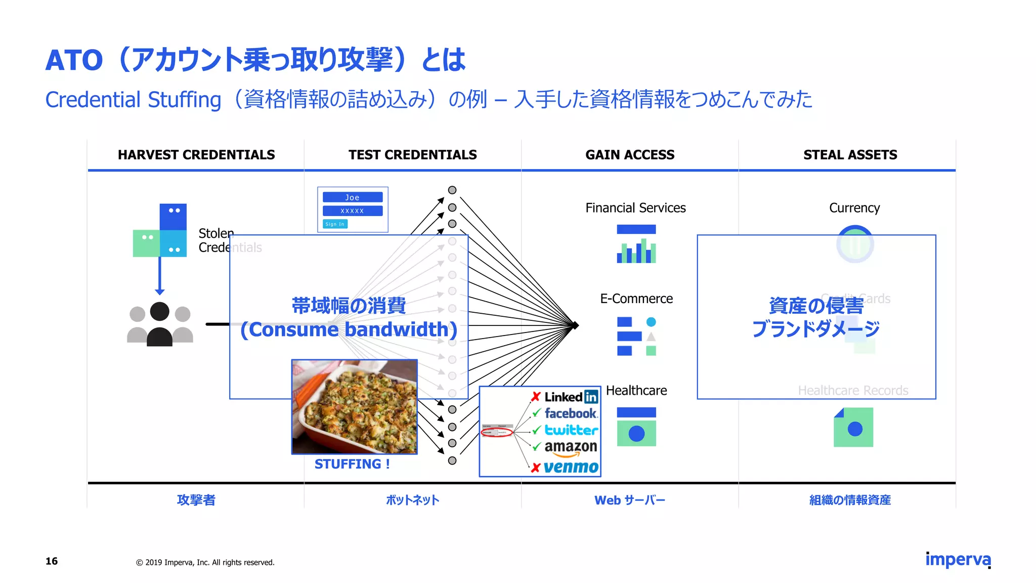 ATO（アカウント乗っ取り攻撃）とは
Credential Stuffing（資格情報の詰め込み）の例 – 入手した資格情報をつめこんでみた
16 © 2019 Imperva, Inc. All rights reserved.
TEST CREDENTIALS GAIN ACCESS STEAL ASSETSHARVEST CREDENTIALS
ボットネット Web サーバー 組織の情報資産攻撃者
E-Commerce
Financial Services
Healthcare
Stolen
Credentials
Credit Cards
Currency
Healthcare Records
Joe
X X X X X
S i g n I n
帯域幅の消費
(Consume bandwidth)
資産の侵害
ブランドダメージ
STUFFING！
 