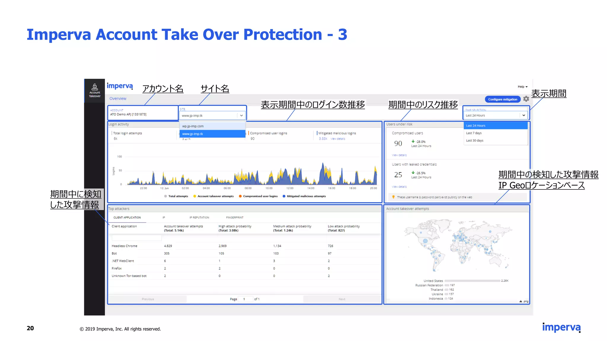 Imperva Account Take Over Protection - 3
20 © 2019 Imperva, Inc. All rights reserved.
アカウント名 サイト名
表示期間
表示期間中のログイン数推移 期間中のリスク推移
期間中に検知
した攻撃情報
期間中の検知した攻撃情報
IP Geoロケーションベース
 