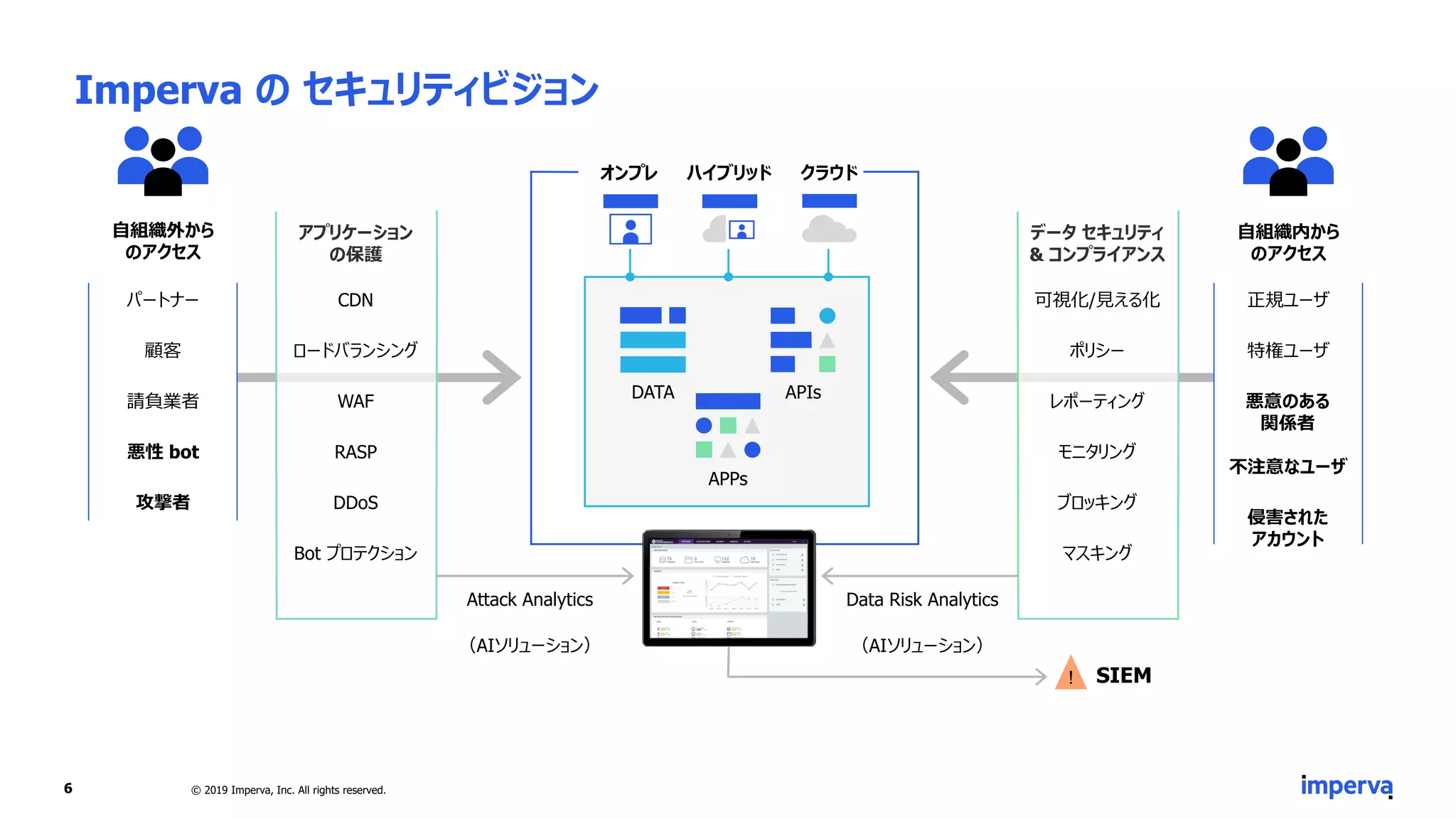 オンプレ ハイブリッド クラウド
6 © 2019 Imperva, Inc. All rights reserved.
DATA APIs
APPs
自組織外から
のアクセス
パートナー
顧客
請負業者
悪性 bot
攻撃者
自組織内から
のアクセス
正規ユーザ
特権ユーザ
悪意のある
関係者
不注意なユーザ
侵害された
アカウント
アプリケーション
の保護
CDN
ロードバランシング
WAF
RASP
DDoS
Bot プロテクション
データ セキュリティ
& コンプライアンス
可視化/見える化
ポリシー
レポーティング
モニタリング
ブロッキング
マスキング
Attack Analytics
（AIソリューション）
Data Risk Analytics
（AIソリューション）
SIEM
Imperva の セキュリティビジョン
 