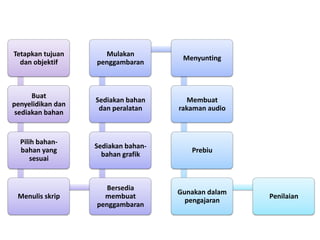 Tetapkan tujuan      Mulakan
                                      Menyunting
  dan objektif     penggambaran



      Buat
                   Sediakan bahan      Membuat
penyelidikan dan
                    dan peralatan    rakaman audio
 sediakan bahan


  Pilih bahan-
                   Sediakan bahan-
  bahan yang                            Prebiu
                     bahan grafik
      sesuai


                      Bersedia
                                     Gunakan dalam
 Menulis skrip       membuat                         Penilaian
                                       pengajaran
                   penggambaran
 