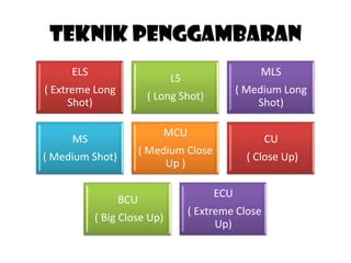 TEKNIK PENGGAMBARAN
     ELS                                           MLS
                             LS
( Extreme Long                                ( Medium Long
                        ( Long Shot)
      Shot)                                       Shot)

                             MCU
     MS                                              CU
                       ( Medium Close
( Medium Shot)                                  ( Close Up)
                            Up )

                                        ECU
                 BCU
                                   ( Extreme Close
           ( Big Close Up)
                                         Up)
 
