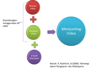 Pemain
                  video



Disambungkan
menggunakan AV
cable

                 Perakam
                                          Menyunting
                  video                     Video




                   2 buah
                 televisyen

                              Noriati A. Rashid et. al (2009). Teknologi
                              dalam Pengajaran dan Pebelajaran.
 
