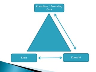 Konsultan / Perunding
Cara
KonsultiKlien
 