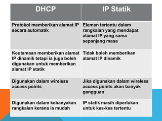 DHCP IP Statik 
Protokol memberikan alamat IP 
secara automatik 
Elemen tertentu dalam 
rangkaian yang mendapat 
alamat IP yang sama 
sepanjang masa 
Keutamaan memberikan alamat 
IP dinamik tetapi ia juga boleh 
digunakan untuk memberikan 
alamat IP statik 
Tidak boleh memberikan 
alamat IP dinamik 
Digunakan dalam wireless 
access points 
Jika digunakan dalam wireless 
access points akan banyak 
gangguan 
Digunakan dalam kebanyakan 
rangkaian kerana ia mudah 
IP statik masih diperlukan 
untuk kes-kes tertentu 
