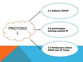 PROTOKO 
L 
3.1 Definisi TCP/IP 
3.2 penerangan 
tentang alamat IP 
3.3 Perbezaan antara 
DCHP dan IP Tetap 
 