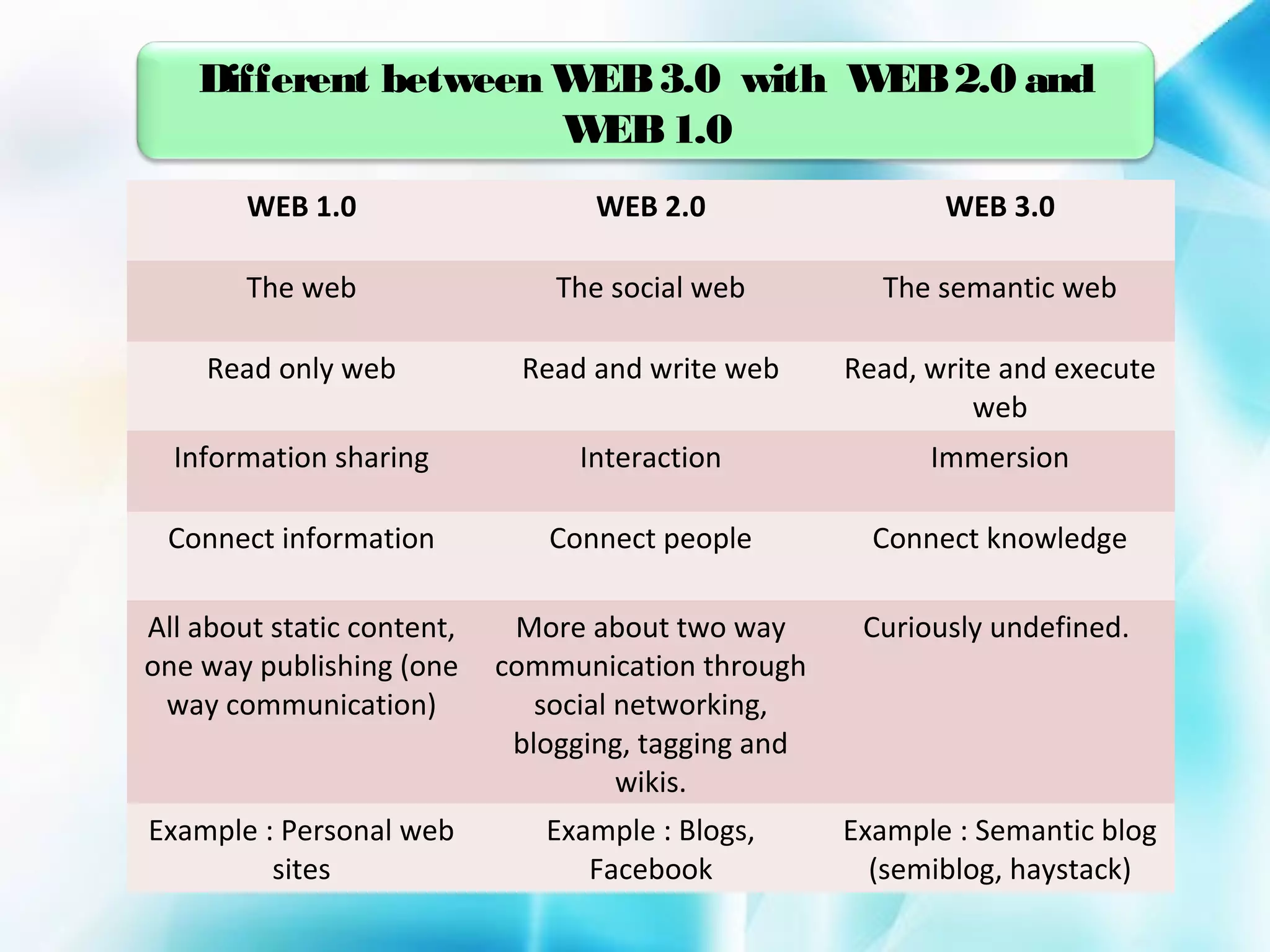 Different between W 3.0 with W 2.0 and
EB
EB
W 1.0
EB
WEB 1.0

WEB 2.0

WEB 3.0

The web

The social web

The semantic web

Read only web

Read and write web

Read, write and execute
web

Information sharing

Interaction

Immersion

Connect information

Connect people

Connect knowledge

All about static content,
one way publishing (one
way communication)

More about two way
communication through
social networking,
blogging, tagging and
wikis.

Curiously undefined.

Example : Personal web
sites

Example : Blogs,
Facebook

Example : Semantic blog
(semiblog, haystack)

 
