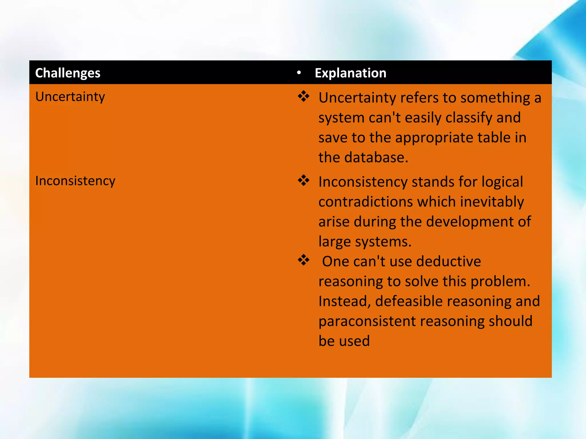 Challenges

• Explanation

Uncertainty

 Uncertainty refers to something a
system can't easily classify and
save to the appropriate table in
the database.
 Inconsistency stands for logical
contradictions which inevitably
arise during the development of
large systems.
 One can't use deductive
reasoning to solve this problem.
Instead, defeasible reasoning and
paraconsistent reasoning should
be used

Inconsistency

 