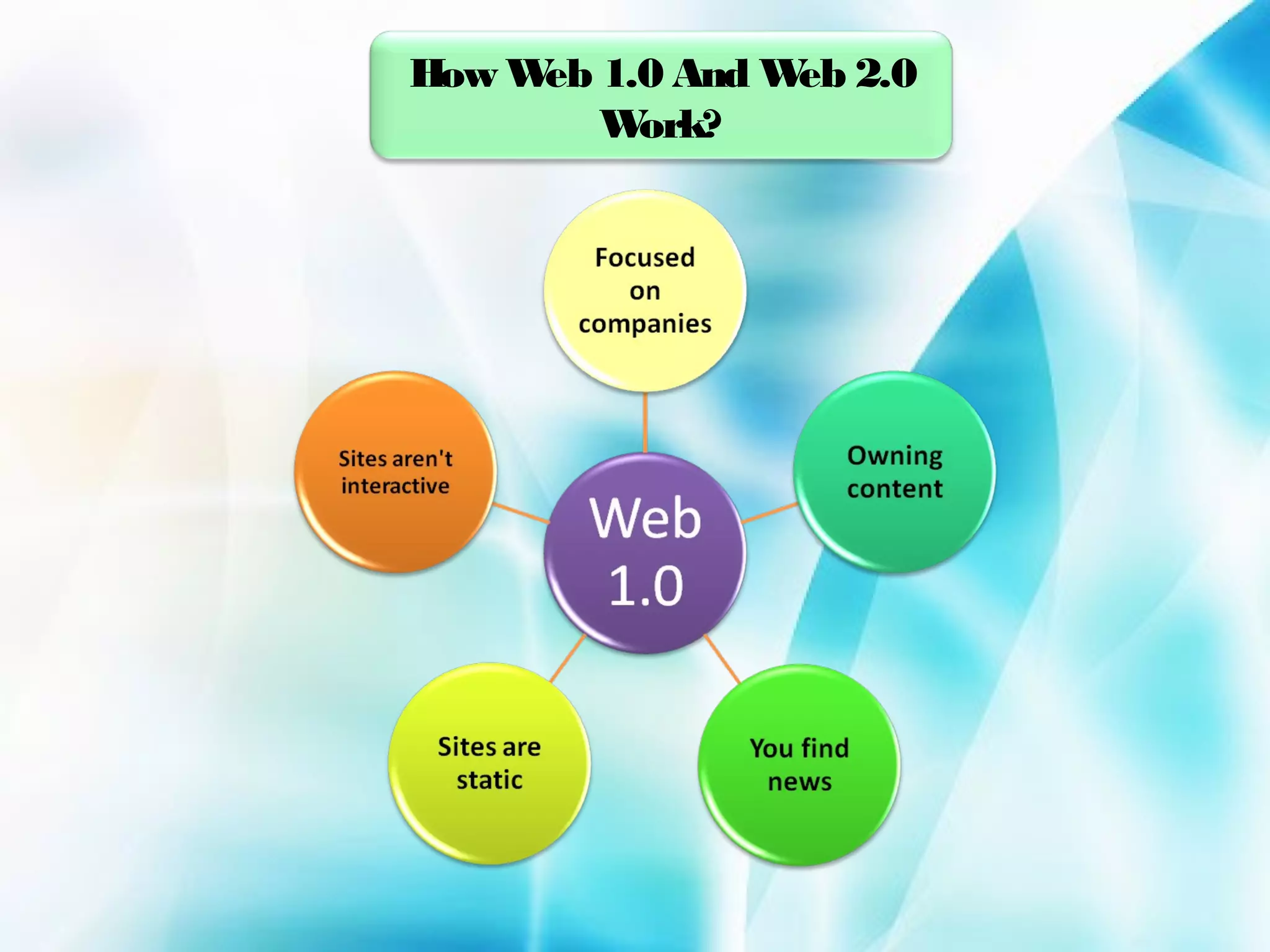 How W 1.0 And W 2.0
eb
eb
W
ork?

 
