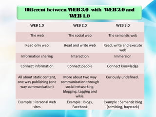Different between W 3.0 with W 2.0 and
EB
EB
W 1.0
EB
WEB 1.0

WEB 2.0

WEB 3.0

The web

The social web

The semantic web

Read only web

Read and write web

Read, write and execute
web

Information sharing

Interaction

Immersion

Connect information

Connect people

Connect knowledge

All about static content,
one way publishing (one
way communication)

More about two way
communication through
social networking,
blogging, tagging and
wikis.

Curiously undefined.

Example : Personal web
sites

Example : Blogs,
Facebook

Example : Semantic blog
(semiblog, haystack)

 