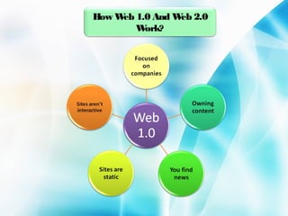 How W 1.0 And W 2.0
eb
eb
W
ork?

 