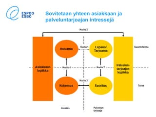 Sovitetaan yhteen asiakkaan ja
palveluntarjoajan intressejä
31.8.2017 11
 