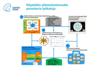 Käytetään yhteentoimivuutta
parantavia työkaluja
 
