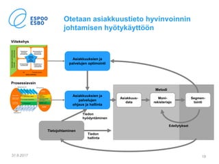 Otetaan asiakkuustieto hyvinvoinnin
johtamisen hyötykäyttöön
31.8.2017 19
Asiakkuuksien ja
palvelujen
ohjaus ja hallinta
Asiakkuus-
data
Moni-
rekisteriajo
Segmen-
tointi
Asiakkuuksien ja
palvelujen optimointi
Tietojohtaminen
Viitekehys
Metodi
Tiedon
hyödyntäminen
Tiedon
hallinta
Edellytykset
Prosessiavain
 