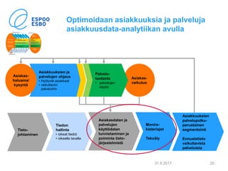 Optimoidaan asiakkuuksia ja palveluja
asiakkuusdata-analytiikan avulla
31.8.2017 20
Tieto-
johtaminen
Asiakkuuksien ja
palvelujen ohjaus
• Hyötyvät asiakkaat
• vaikuttaviin
palveluihin
Tiedon
hallinta
• oikeat tiedot
• oikealla tavalla
Asiakasdatan ja
palvelujen
käyttödatan
tunnistaminen ja
poiminta tieto-
järjestelmistä
Asiakas-
vaikutus
Palvelu-
tuotanto
• palvelujen
käyttö
Monire-
kisteriajot
Tekoäly
Asiakkuuksien
palvelupolku-
perustainen
segmentointi
Ennustetieto
vaikuttavista
palveluista
Asiakas-
haluama/
kysyntä
 