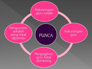 PUNCA
Kekosongan
guru subjek
Kekurangan
guru
Pengagihan
guru tidak
seimbang
Pengurusan
sekolah
yang tidak
dipantau
 