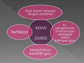 KESAN
(GURU)
Tidak dapat mengajar
dengan sebaiknya
Isu-
pengetahuan
isi kandungan
pedagogi
dalam
kalangan guru
Menjatuhkan
kredibiliti guru
Tertekan
 