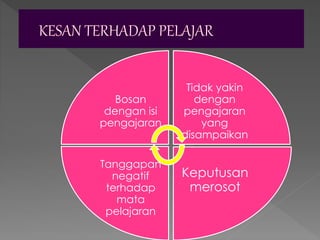 Bosan
dengan isi
pengajaran
Tidak yakin
dengan
pengajaran
yang
disampaikan
Keputusan
merosot
Tanggapan
negatif
terhadap
mata
pelajaran
 