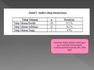 Tekanan Kerja dalam kalangan
guru sekolah menengah,
Kamaruzaman Kamarudin, UPSI
2007
 