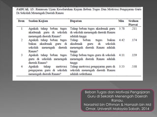 Beban Tugas dan Motivasi Pengajaran
Guru di Sekolah Menengah Daerah
Ranau,
Norashid bin Othman & Hamzah bin Md
Omar, Universiti Malaysia Sabah, 2014
 