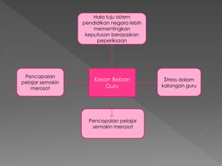Pencapaian
pelajar semakin
merosot
Pencapaian pelajar
semakin merosot
Hala tuju sistem
pendidikan negara lebih
mementingkan
keputusan berasaskan
peperiksaan
Stress dalam
kalangan guru
Kesan Beban
Guru
 