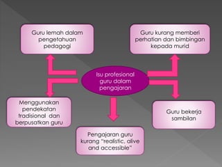 Isu profesional
guru dalam
pengajaran
Guru lemah dalam
pengetahuan
pedagogi
Guru kurang memberi
perhatian dan bimbingan
kepada murid
Guru bekerja
sambilan
Menggunakan
pendekatan
tradisional dan
berpusatkan guru
Pengajaran guru
kurang “realistic, alive
and accessible”
 