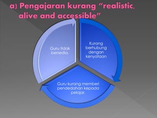 Kurang
berhubung
dengan
kenyataan
Guru kurang memberi
pendedahan kepada
pelajar.
Guru tidak
bersedia.
 