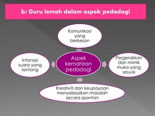Aspek
kemahiran
pedadogi
Komunikasi
yang
berkesan
Pergerakkan
dan mimik
muka yang
sesuai
Intonasi
suara yang
lantang
Kreativiti dan keupayaan
menyelesaikan masalah
secara spontan
b) Guru lemah dalam aspek pedadogi
 