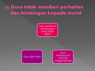Guru membuat
pandangan
yang tidak
tepat
Guru
mempunyai
banyak
tanggunjawab
Guru pilih kasih
 