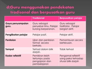 Tradisional Berpusatkan pelajar
Gaya penyampaian
guru.
Guru sebagai
penyebar ilmu. Pelajar
kurang berperanan.
Guru sebagai
fasilitator. Pelajar
bergiat aktif.
Penglibatan pelajar Pelajar pasif. Pelajar aktif.
Penilaian Ujian dan penilaian
formal secara
berkala.
Pemantauan secara
berterusan.
Tempat Terhad dalam bilik
darjah.
Tidak terhad
Kadar reflektif Pemikiran lebih
tertumpu pada
pengajaran dan
pembelajaran
Pengamal reflektif
yang peka terhadap
situasi bilik darjah
 