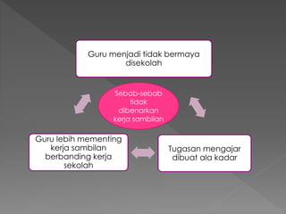 Sebab-sebab
tidak
dibenarkan
kerja sambilan
Guru menjadi tidak bermaya
disekolah
Tugasan mengajar
dibuat ala kadar
Guru lebih mementing
kerja sambilan
berbanding kerja
sekolah
 