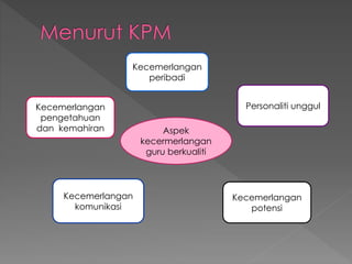 Aspek
kecermerlangan
guru berkualiti
Kecemerlangan
peribadi
Kecemerlangan
pengetahuan
dan kemahiran
Kecemerlangan
komunikasi
Kecemerlangan
potensi
Personaliti unggul
 