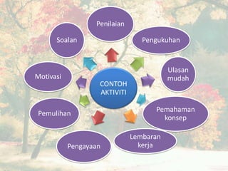 CONTOH
AKTIVITI
Penilaian
Pengukuhan
Ulasan
mudah
Pemahaman
konsep
Lembaran
kerjaPengayaan
Pemulihan
Motivasi
Soalan
 