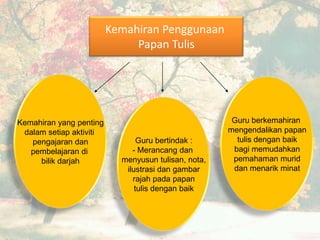 Kemahiran Penggunaan
Papan Tulis
Kemahiran yang penting
dalam setiap aktiviti
pengajaran dan
pembelajaran di
bilik darjah
Guru bertindak :
- Merancang dan
menyusun tulisan, nota,
ilustrasi dan gambar
rajah pada papan
tulis dengan baik
Guru berkemahiran
mengendalikan papan
tulis dengan baik
bagi memudahkan
pemahaman murid
dan menarik minat
 