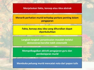 Menjelaskan fakta, konsep atau idea abstrak
Menarik perhatian murid terhadap perkara penting dalam
pengajaran
Fakta, konsep atau idea yang dihuraikan dapat
diperkukuhkan
Langkah-langkah penyelesaian masalah melalui
demonstrasi bersifat lebih sistematik
Mempelbagaikan aktiviti pengajaran guru dan
pembelajaran murid
Membuka peluang murid mencatat nota dari papan tulis
 