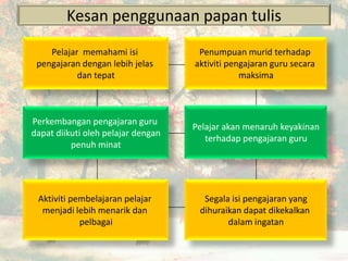Kesan penggunaan papan tulis
Pelajar memahami isi
pengajaran dengan lebih jelas
dan tepat
Penumpuan murid terhadap
aktiviti pengajaran guru secara
maksima
Perkembangan pengajaran guru
dapat diikuti oleh pelajar dengan
penuh minat
Pelajar akan menaruh keyakinan
terhadap pengajaran guru
Segala isi pengajaran yang
dihuraikan dapat dikekalkan
dalam ingatan
Aktiviti pembelajaran pelajar
menjadi lebih menarik dan
pelbagai
 