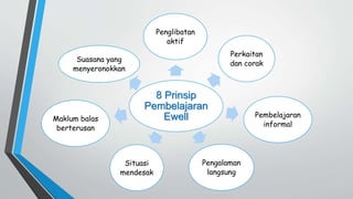 8 Prinsip
Pembelajaran
Ewell
Penglibatan
aktif
Perkaitan
dan corak
Pembelajaran
informal
Pengalaman
langsung
Situasi
mendesak
Maklum balas
berterusan
Suasana yang
menyeronokkan
 