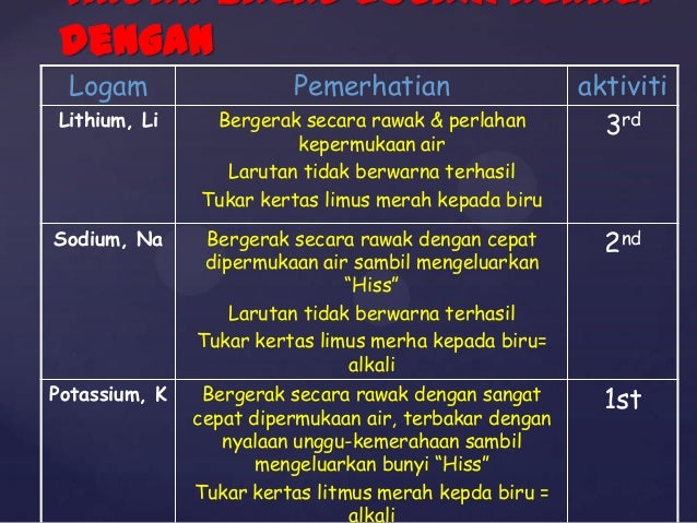 4 1 Kumpulan 1 Alkali Logam