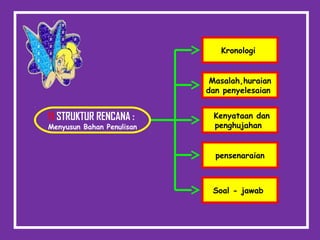 Kronologi
Masalah,huraian
dan penyelesaian
Kenyataan dan
penghujahan
pensenaraian
Soal - jawab
f) STRUKTUR RENCANA :
Menyusun Bahan Penulisan
 
