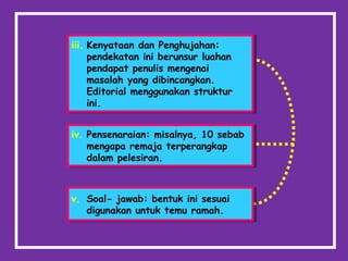 iii. Kenyataan dan Penghujahan:
pendekatan ini berunsur luahan
pendapat penulis mengenai
masalah yang dibincangkan.
Editorial menggunakan struktur
ini.
iii. Kenyataan dan Penghujahan:
pendekatan ini berunsur luahan
pendapat penulis mengenai
masalah yang dibincangkan.
Editorial menggunakan struktur
ini.
v. Soal- jawab: bentuk ini sesuai
digunakan untuk temu ramah.
v. Soal- jawab: bentuk ini sesuai
digunakan untuk temu ramah.
iv. Pensenaraian: misalnya, 10 sebab
mengapa remaja terperangkap
dalam pelesiran.
iv. Pensenaraian: misalnya, 10 sebab
mengapa remaja terperangkap
dalam pelesiran.
 