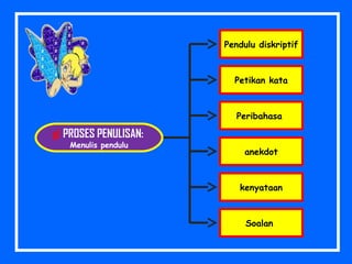 Pendulu diskriptif
Petikan kata
Peribahasa
anekdot
kenyataan
g) PROSES PENULISAN:
Menulis pendulu
Soalan
 