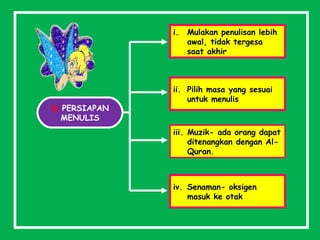 h) PERSIAPAN
MENULIS
i. Mulakan penulisan lebih
awal, tidak tergesa
saat akhir
ii. Pilih masa yang sesuai
untuk menulis
iii. Muzik- ada orang dapat
ditenangkan dengan Al-
Quran.
iv. Senaman- oksigen
masuk ke otak
 