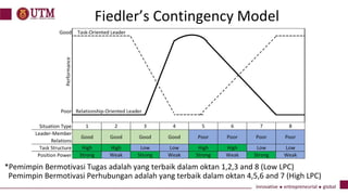 Fiedler’s Contingency Model
*Pemimpin Bermotivasi Tugas adalah yang terbaik dalam oktan 1,2,3 and 8 (Low LPC)
Pemimpin Bermotivasi Perhubungan adalah yang terbaik dalam oktan 4,5,6 and 7 (High LPC)
 