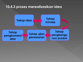 10.4.3 proses merealisasikan idea
Tahap idea
Tahap
konsep
Tahap
pengkomersi
alan
Tahap
pengbangu
nan produk
Tahap ujian
pemasaran
 