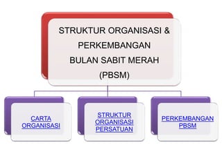 STRUKTUR ORGANISASI &
PERKEMBANGAN
BULAN SABIT MERAH
(PBSM)
CARTA
ORGANISASI
STRUKTUR
ORGANISASI
PERSATUAN
PERKEMBANGAN
PBSM
 