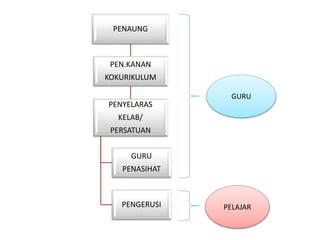 PENAUNG
PEN.KANAN
KOKURIKULUM
PENYELARAS
KELAB/
PERSATUAN
GURU
PENASIHAT
PENGERUSI
GURU
PELAJAR
 