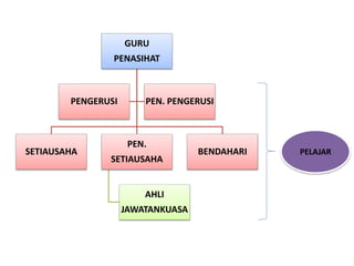 GURU
PENASIHAT
SETIAUSAHA
PEN.
SETIAUSAHA
AHLI
JAWATANKUASA
BENDAHARI
PENGERUSI PEN. PENGERUSI
PELAJAR
 